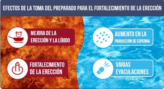 Efectos de la toma del preparado para el fortalecimiento de la erección